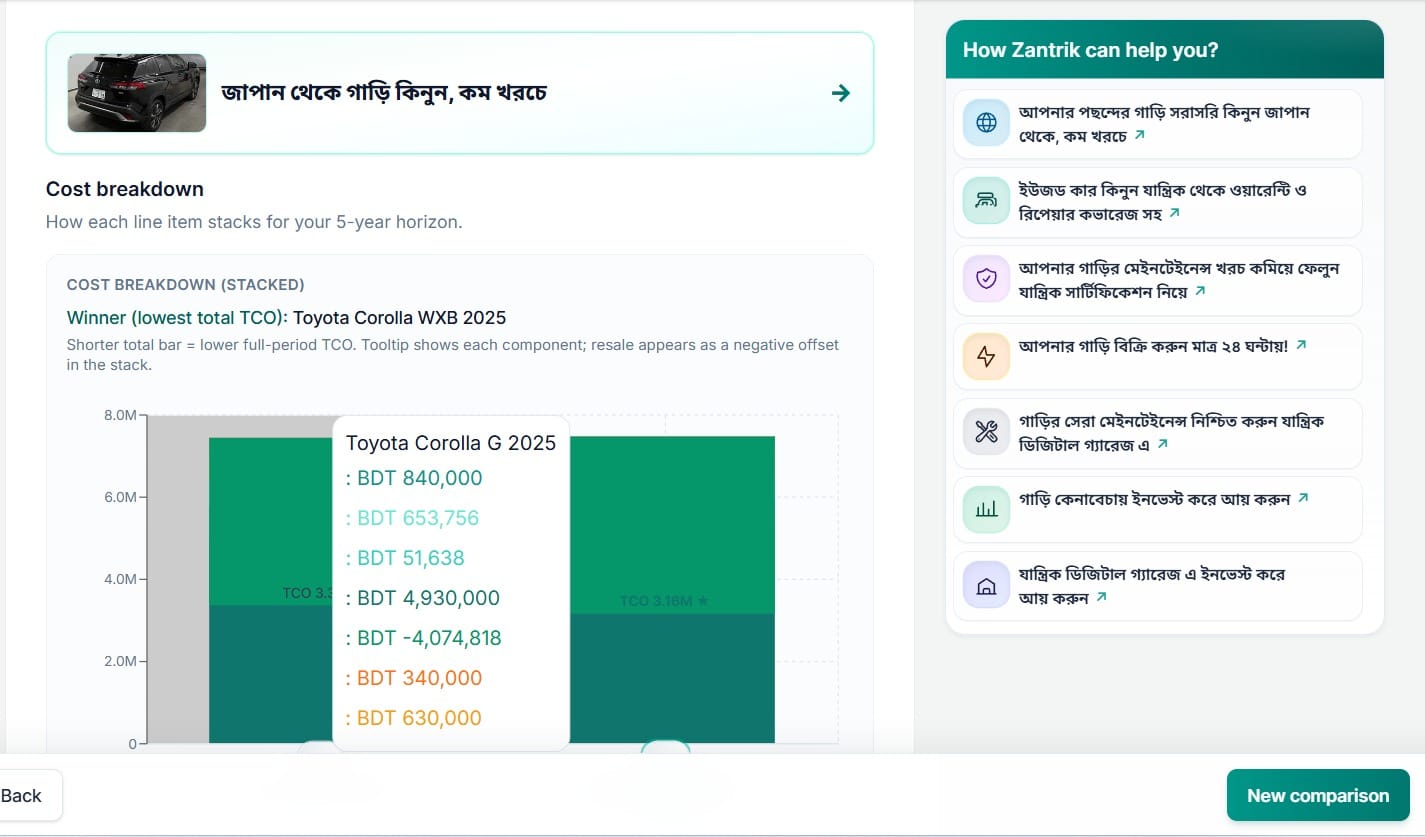 গাড়ির কেনা ও চালানোর খরচ ধারণা করুন